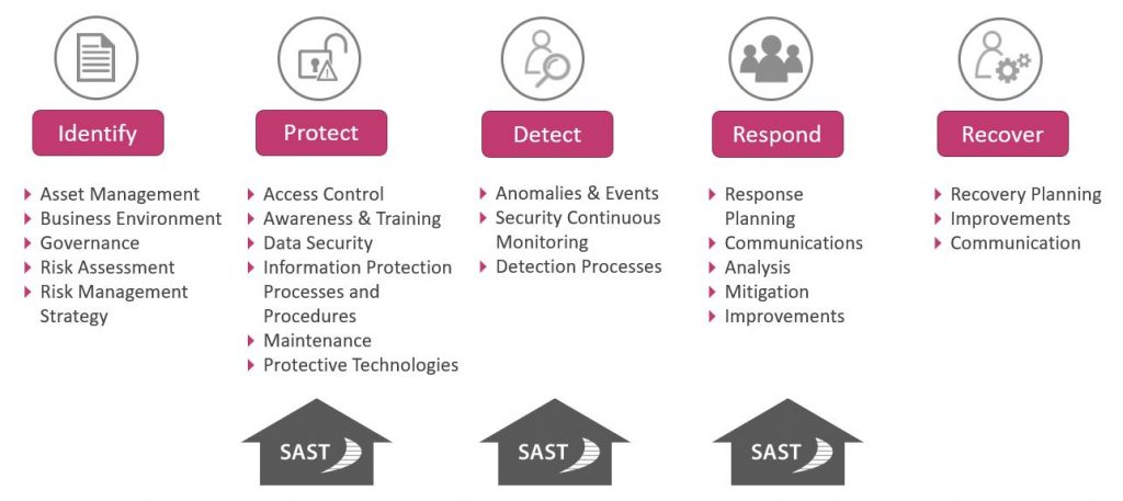 SAST Blog: SAP Security: Wie Sie mit einer Threat Intelligence-Lösung ganz entspannt bleiben können
